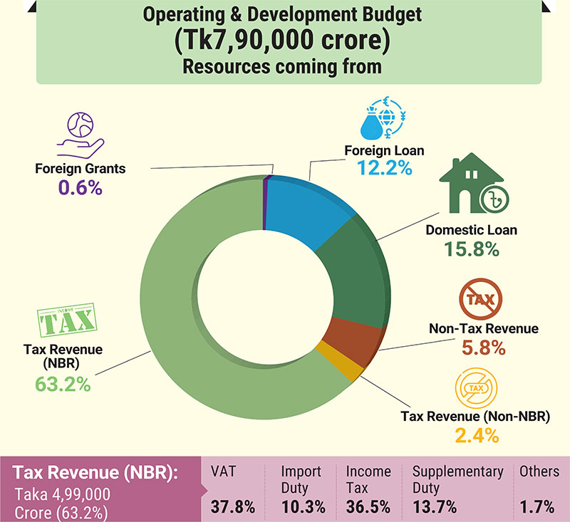National Budget for fY26 at a glance
